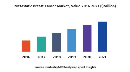 Metastatic Breast Cancer Market Research Report: Market Size, Industry ...